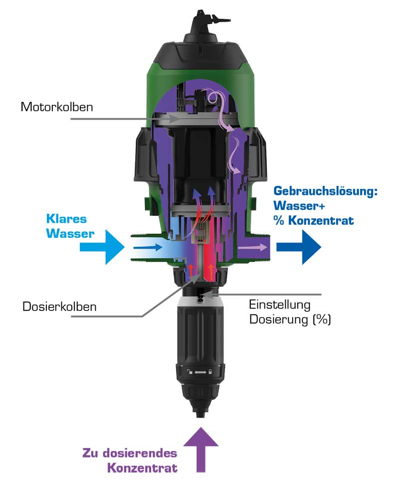 Dosatron D6GL2VF BP 6,0m³/h 0,2-2%