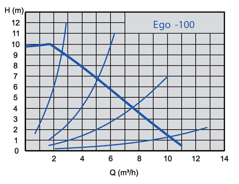 EBARA Heizungspumpe EGO easy 32/100-220F 230V 180W