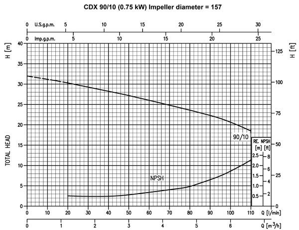 EBARA Kreiselpumpe CDXL 90/10 400V/50Hz 0,75kW 