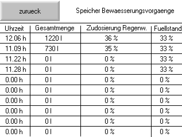 Füllstandssteuerung aus zwei Wasserquellen Nivelo MIX F2