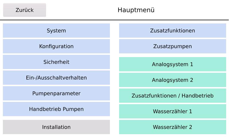 Pumpensteuerung FluMaster eco C 400D1 für eine Pumpe 23A 11kW